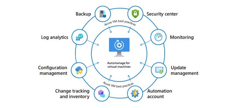 Automanage for Azure virtual machines
