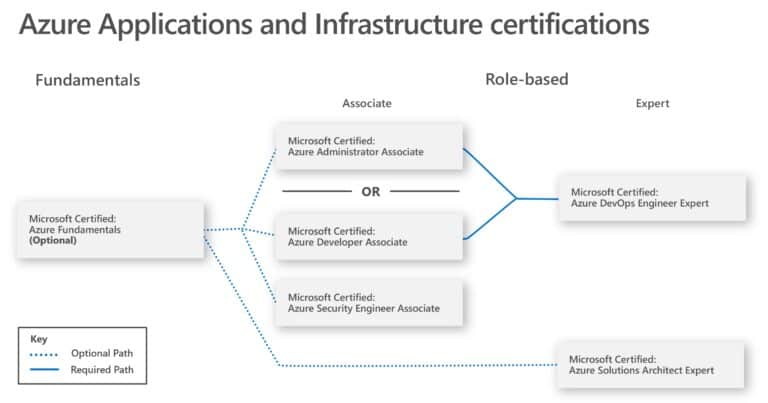 Azure Applications and Infrastructure certifications