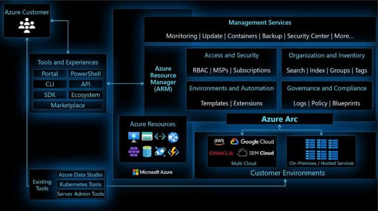 Azure Arc Cloud Architects - Architecture