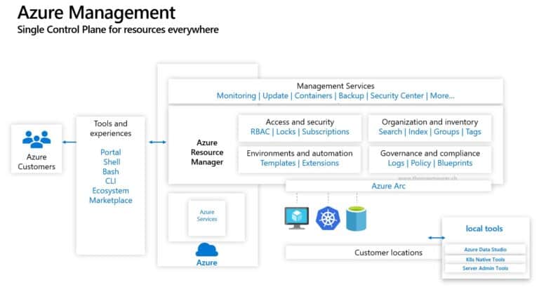 Azure Arc Azure Management Control Plane