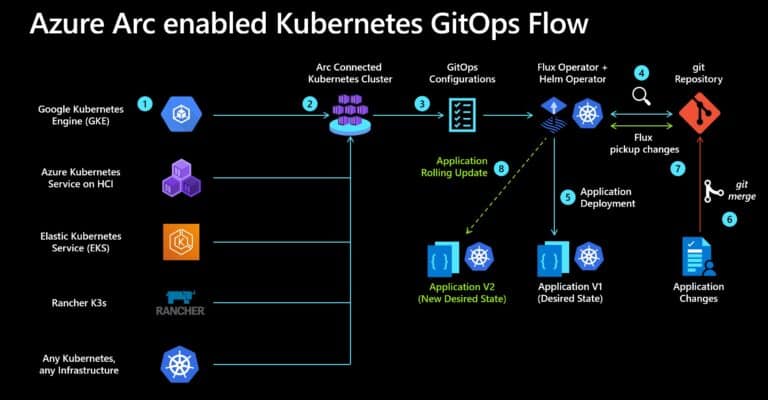 Azure Arc enabled Kubernetes GitOps Flow for Developer and DevOps