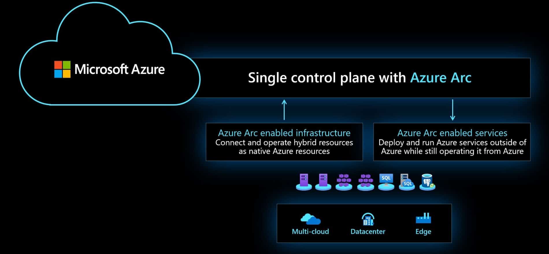 Azure Arc Overview