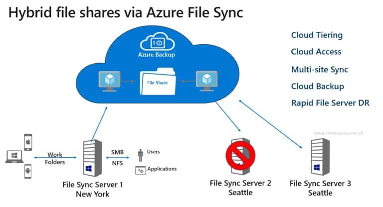 Azure File Sync