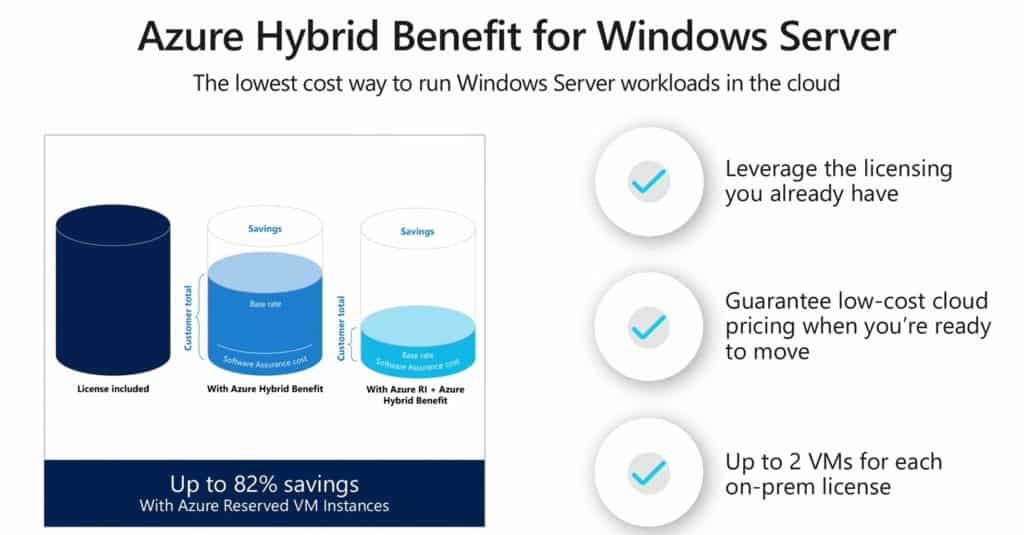 Azure Hybrid Benefit for Windows Server Reserved Instances