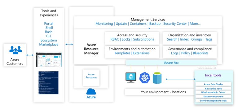 Azure Management Overview