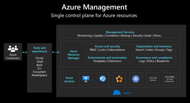 Azure Management - Single control plane for Azure resources