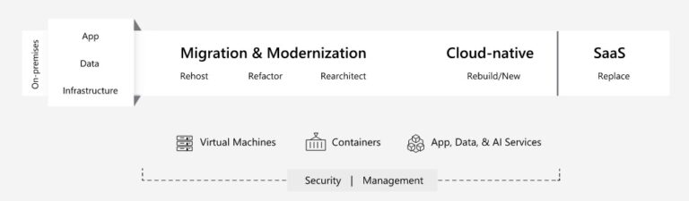 Azure Migrate and modernize with cloud migration strategies