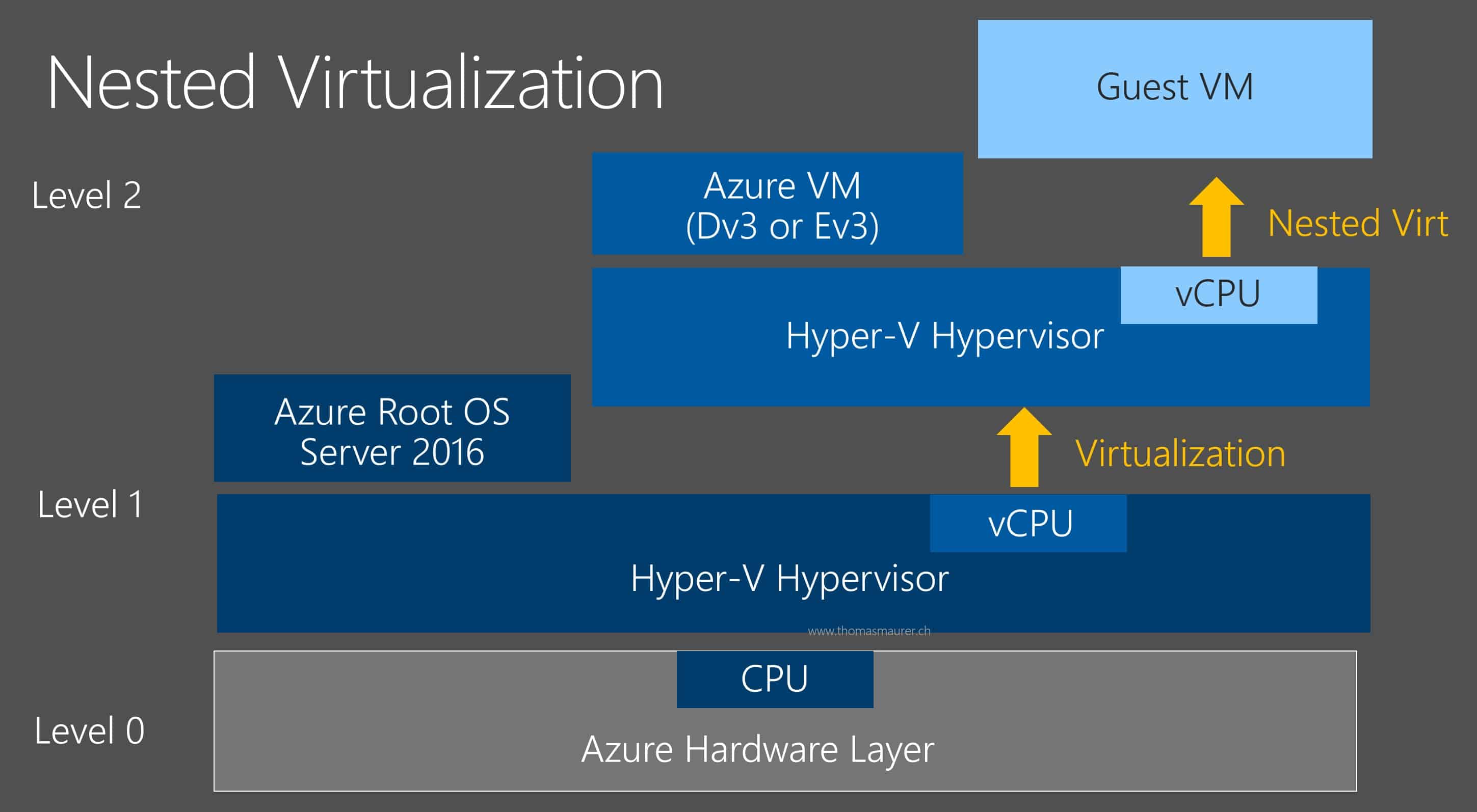 Azure Nested Virtualization