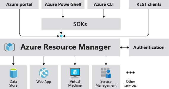 Azure Resource Manager Management Overview