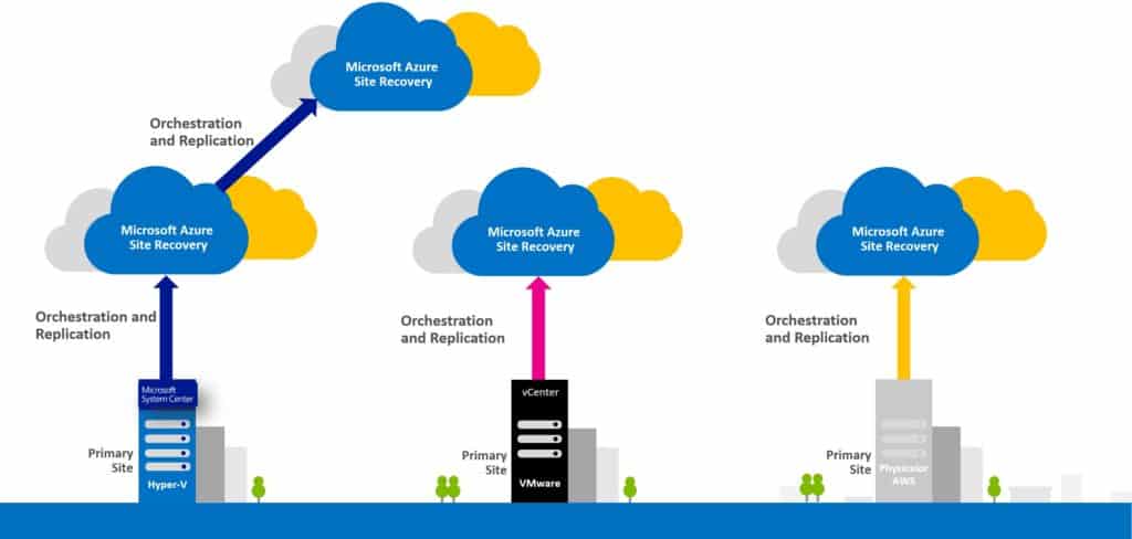 Azure Site Recovery Overview
