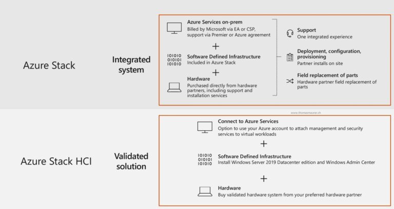 Azure Stack and Azure Stack HCI Overview