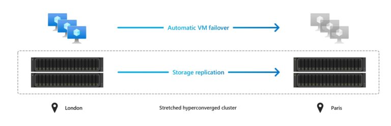 Azure Stack HCI Native disaster recovery with stretch clustering