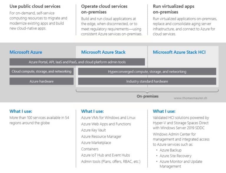 Azure Stack Hybrid Cloud