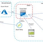 Connect Azure Cloud Shell to virtual network vNet