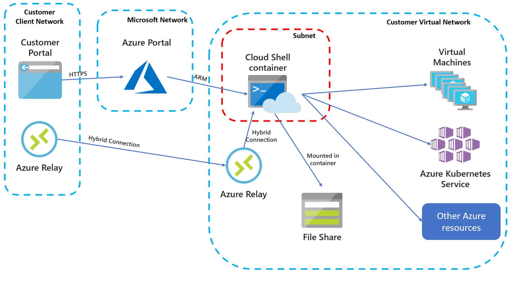 Connect Azure Cloud Shell to virtual network vNet