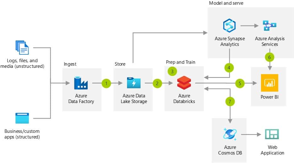 Download Azure Architecture Icons