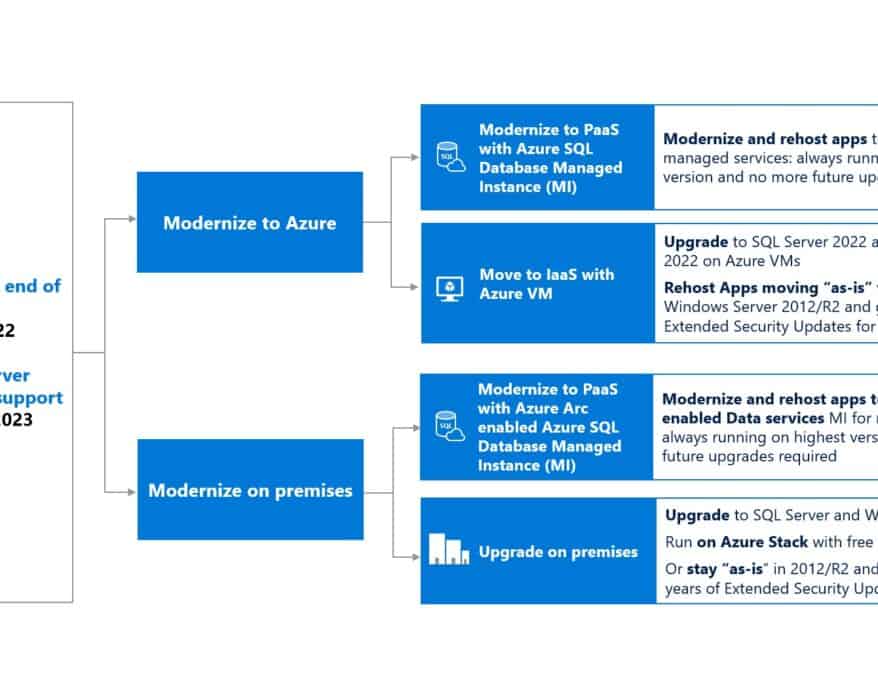 End of Support Windows Server 2012 Extended Security Updates for Windows Server and SQL Server in Azure and Azure Stack