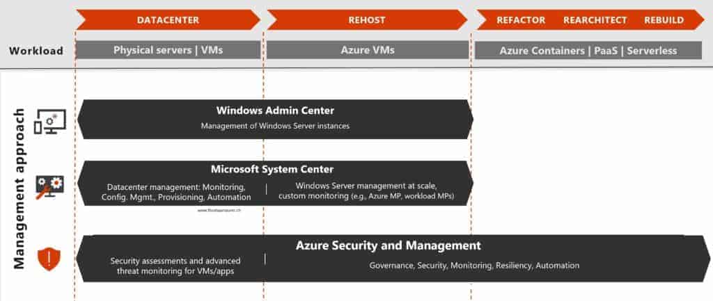 Microsoft Cloud and Datacenter Management Overview