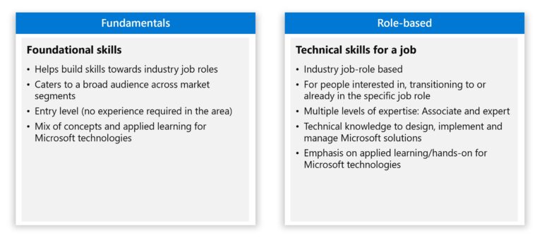 Microsoft Fundamentals and Role-based certification