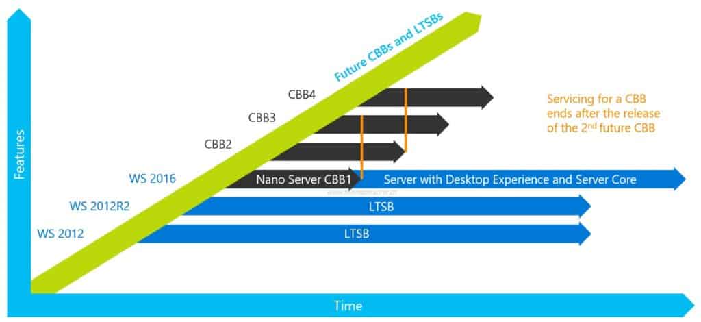 Nano Server Servicing