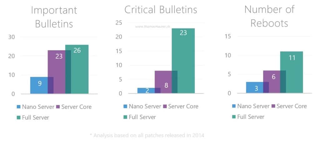 Nano Server Servicing Improvments