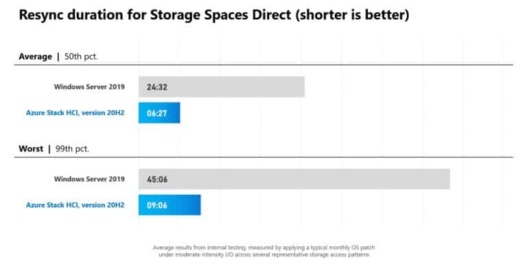 Resync duration for Storage Spaces Direct (shorter is better)