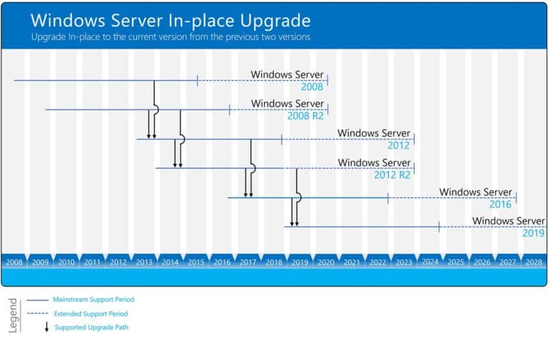 Windows Server In-place Upgrade Matrix
