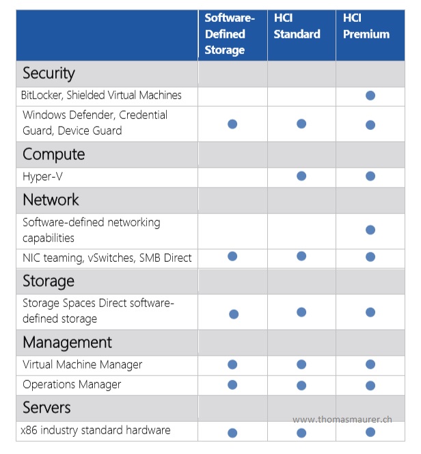 Windows Server Software-Defined Solution