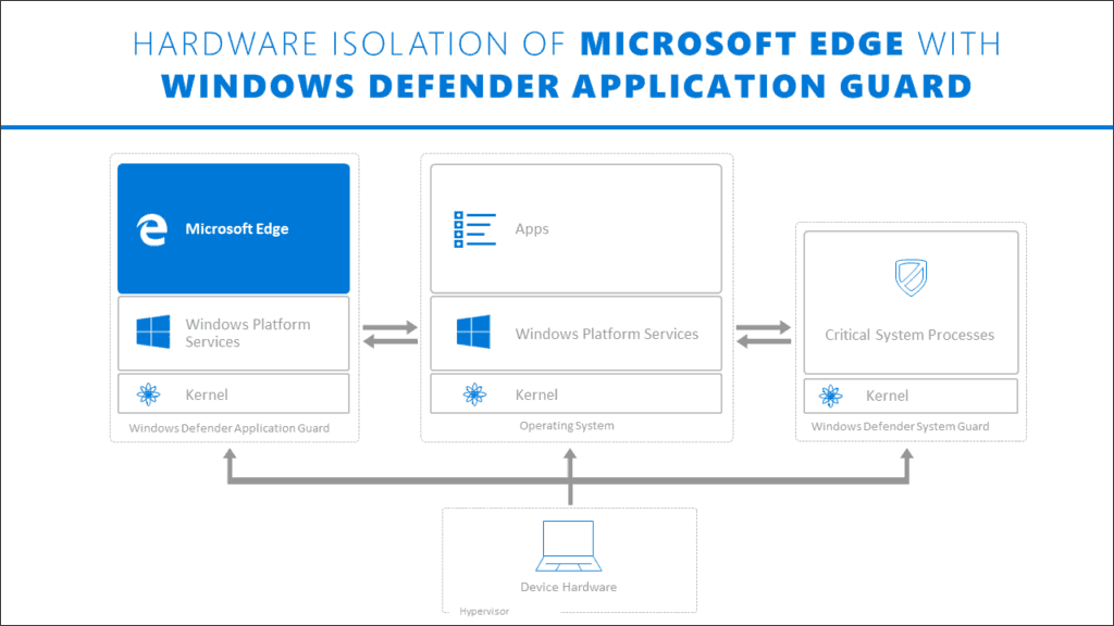 Application Guard Hardware Isolation