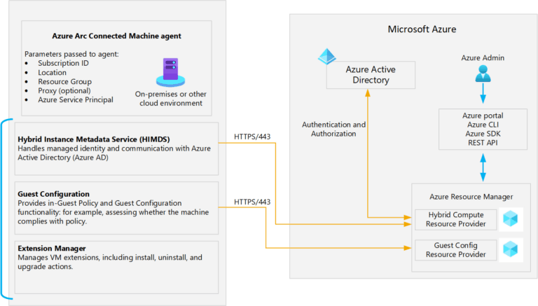 Azure Arc Connected Machine Agent Component details 