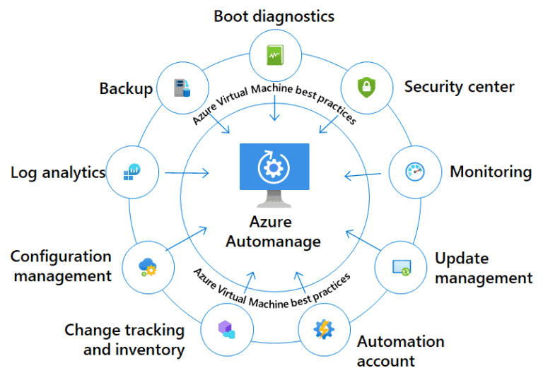 Azure Automanage