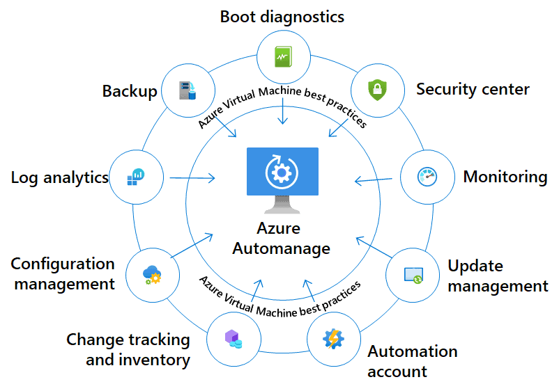 Azure Automanage for Azure Arc enabled servers