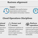 Azure Cloud management in the Cloud Adoption Framework Manage Methodology