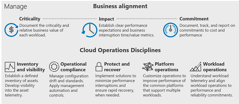 Azure Cloud management in the Cloud Adoption Framework Manage Methodology