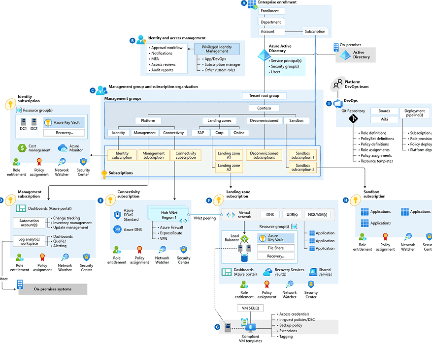 Azure Landing zone Architecture