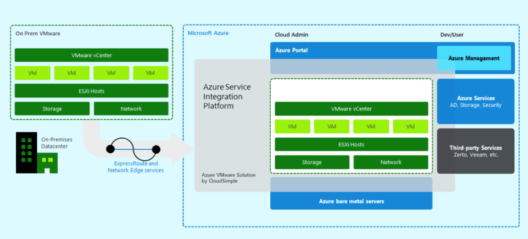 VMware on Azure - Azure VMware Solutions