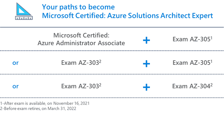 Becoming Microsoft Certified Azure Solutions Architect Expert Exam AZ-305