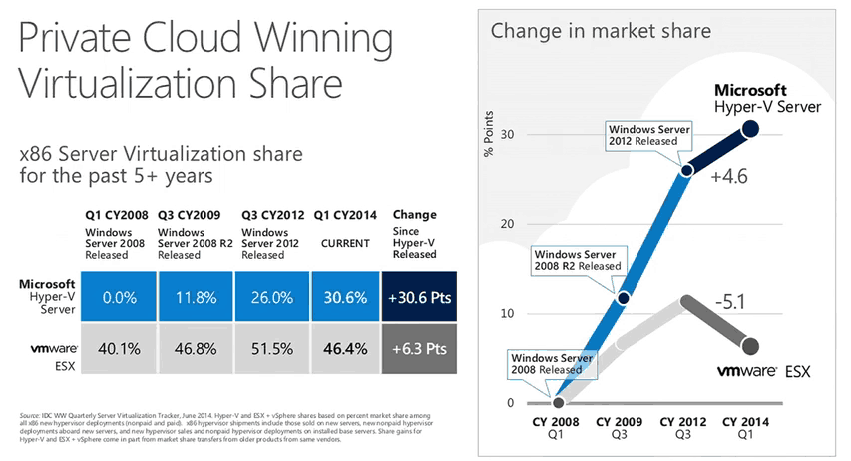 Hyper-V Share