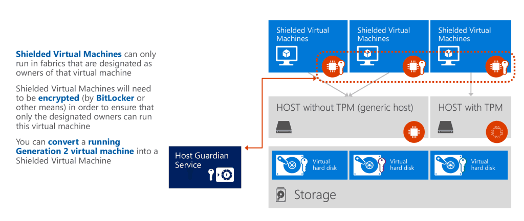 Hyper-V Shielded VMs