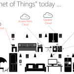 Internet of Things Today