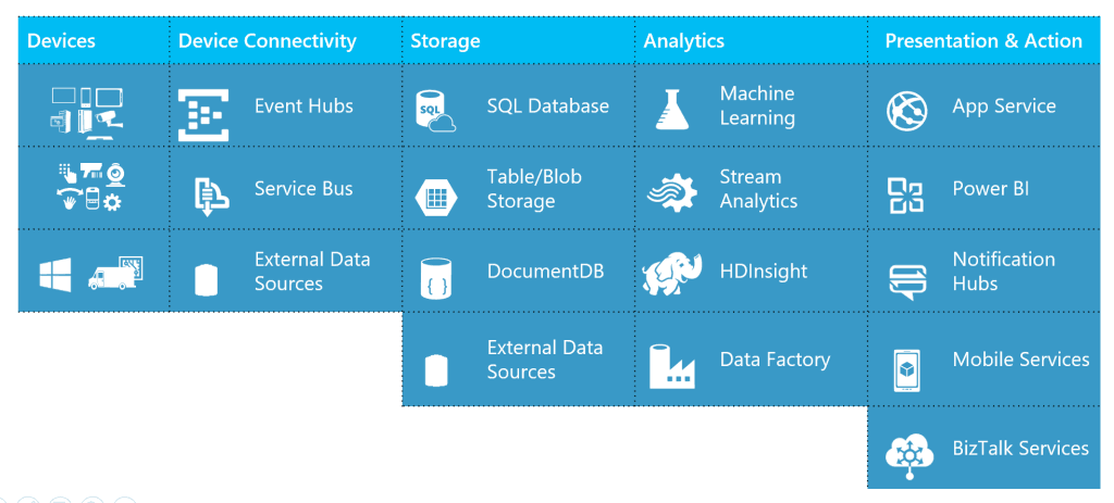 Microsoft Azure IoT Services