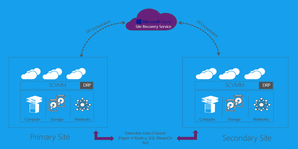 Microsoft Azure Site Recovery