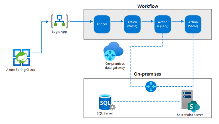 On-premises data gateway for Azure Logic Apps