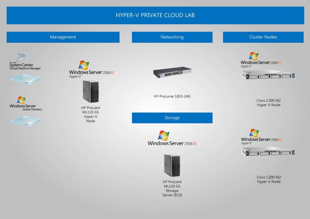 Lab Overview