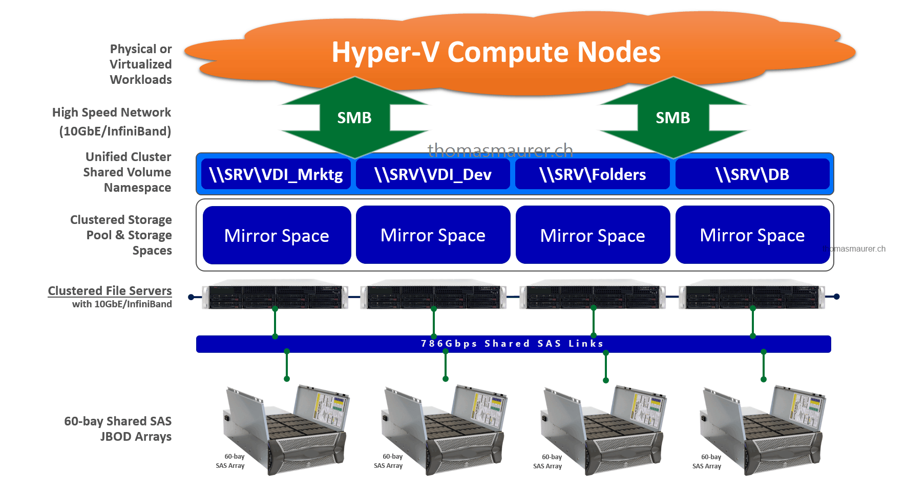 Scale Windows Server Storage Spaces