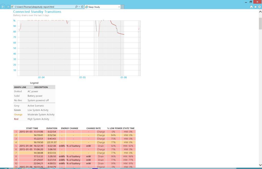 SleepStudy Report Connected Standby Transitions