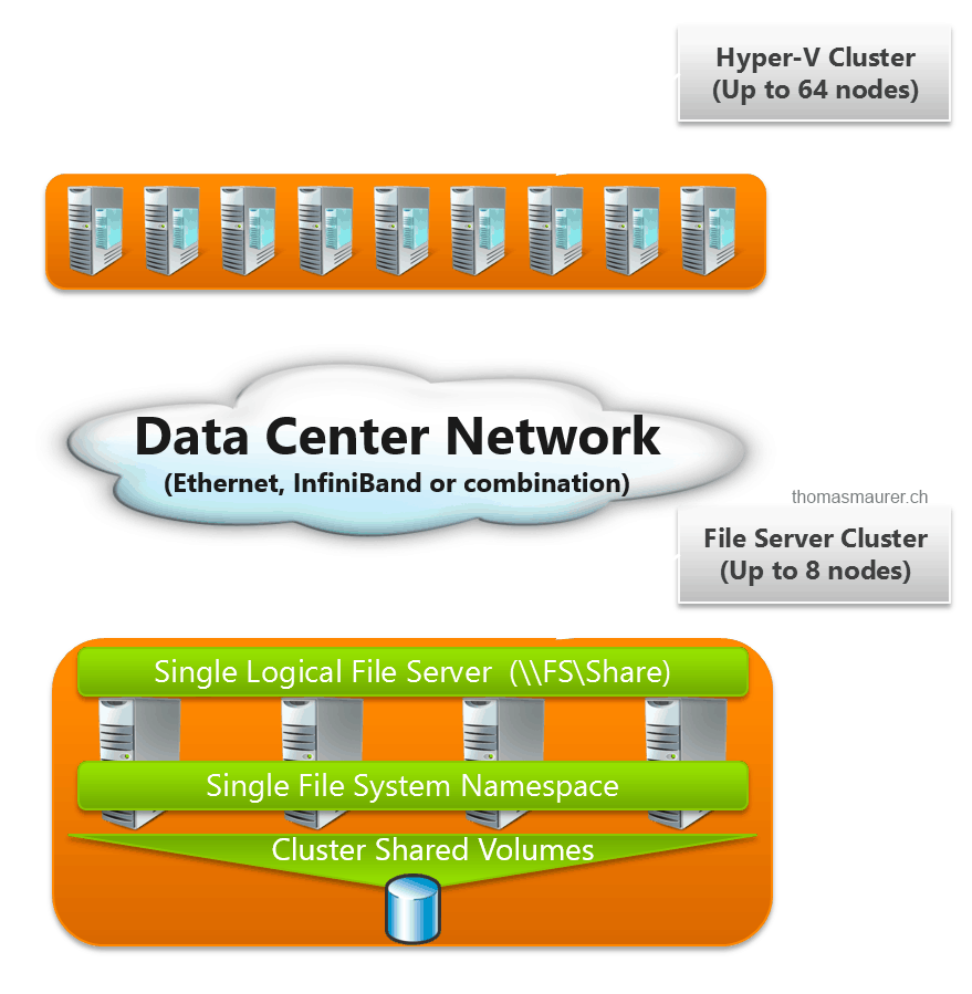 SMB Scale-Out File Server