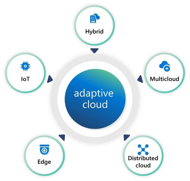 Microsoft Azure adaptive cloud